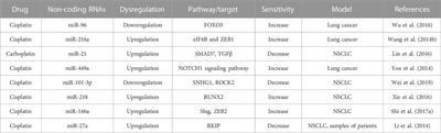 Emerging role of non-coding RNAs in resistance to platinum-based anti-cancer agents in lung cancer